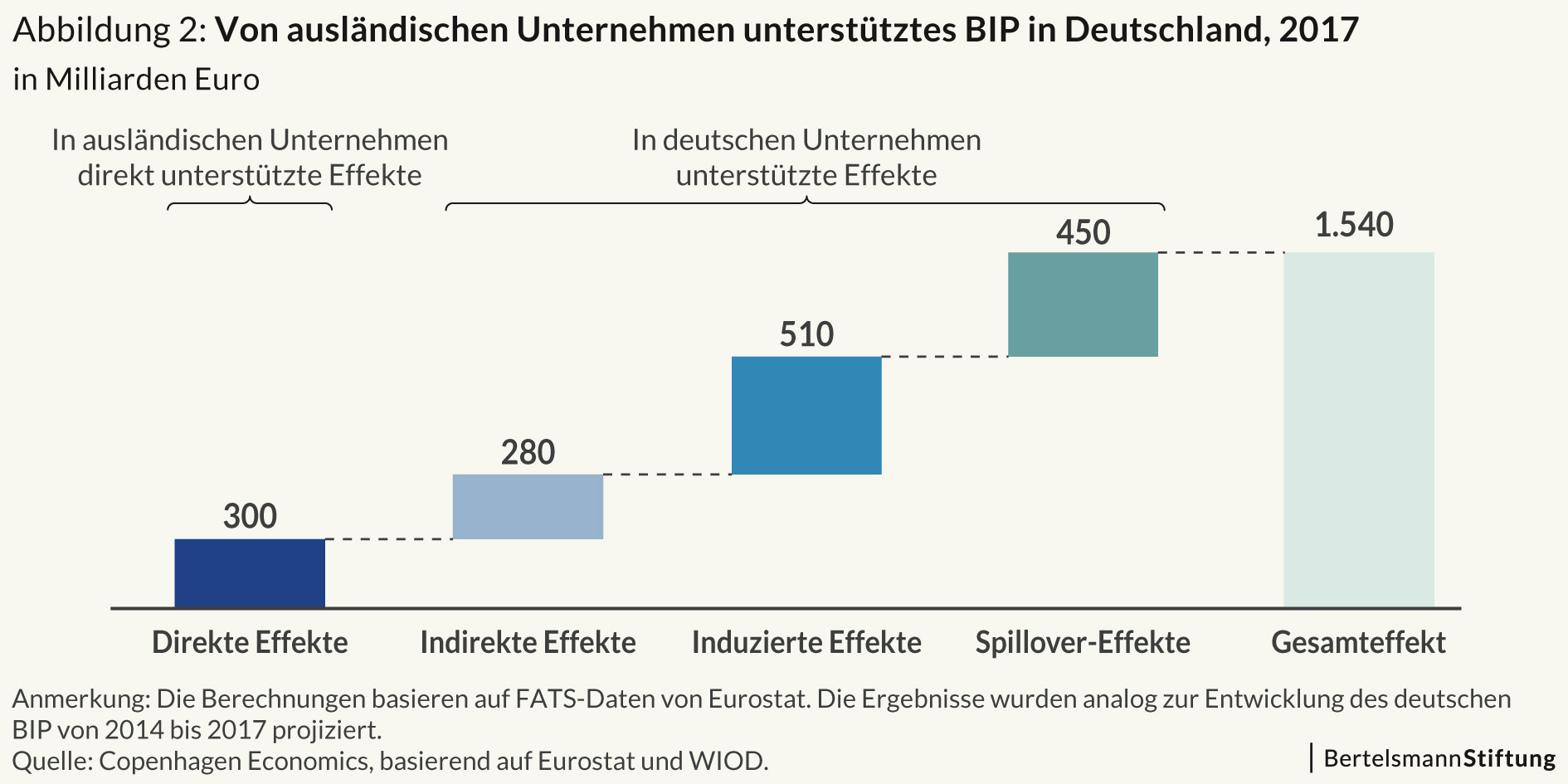 Grafik zu "Ökonomische Effekte ausländischer Unternehmen in der EU und Deutschland"